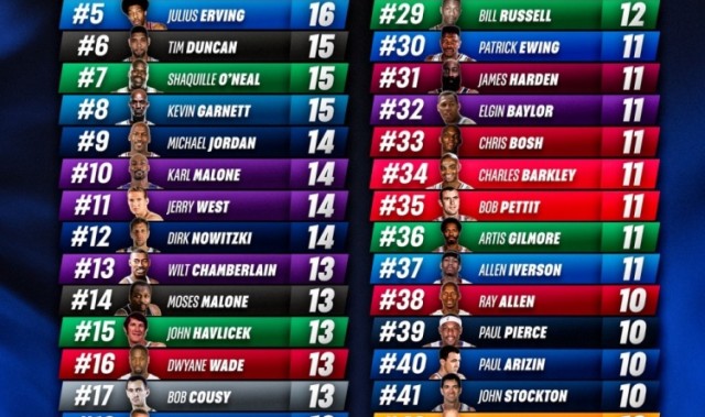 彩客网官方网站-历史上48位至少10次入选全明星的球星！老詹22次第1 科比18次第3